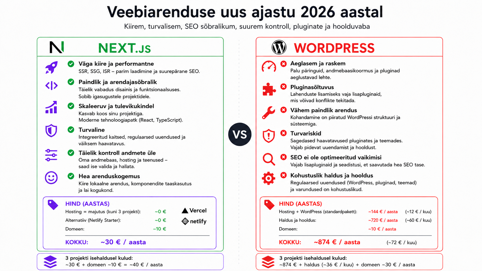WordPressi ja Next.js kodulehe võrdlus