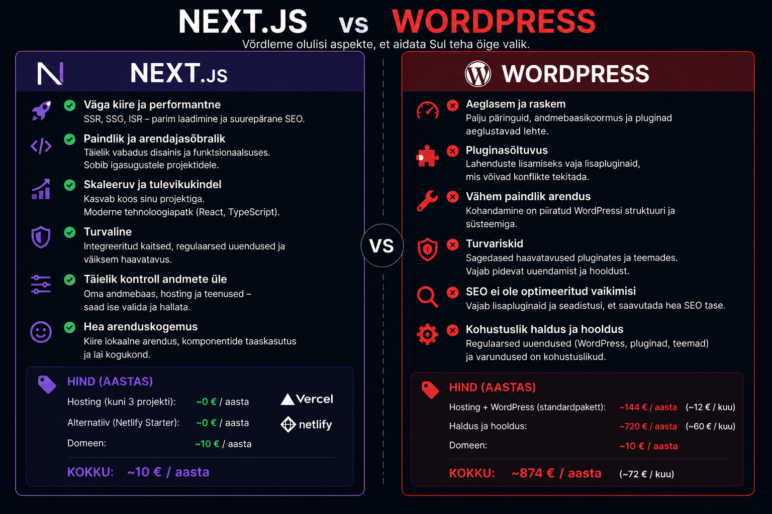 WordPressi ja Next.js kodulehe võrdlus